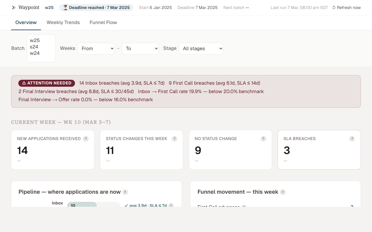 Waypoint pipeline dashboard