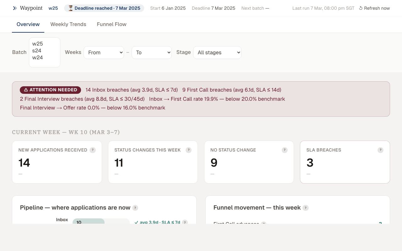 Waypoint pipeline dashboard
